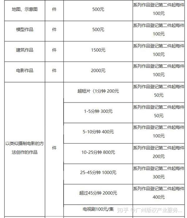 小说版权注册费用