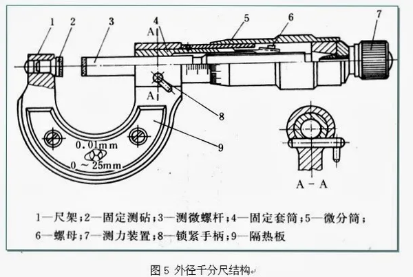 螺旋测微器结构