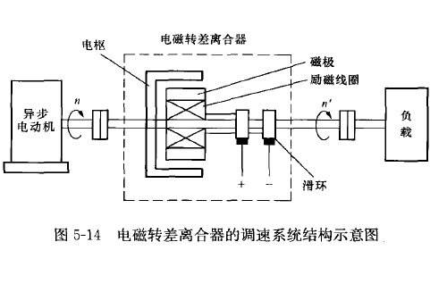 班长带你学变频器:滑差电动机调速,电磁转差离合器调速