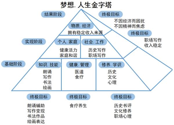 人生管理的三大工具梦想记事本行动记事本思考记事本