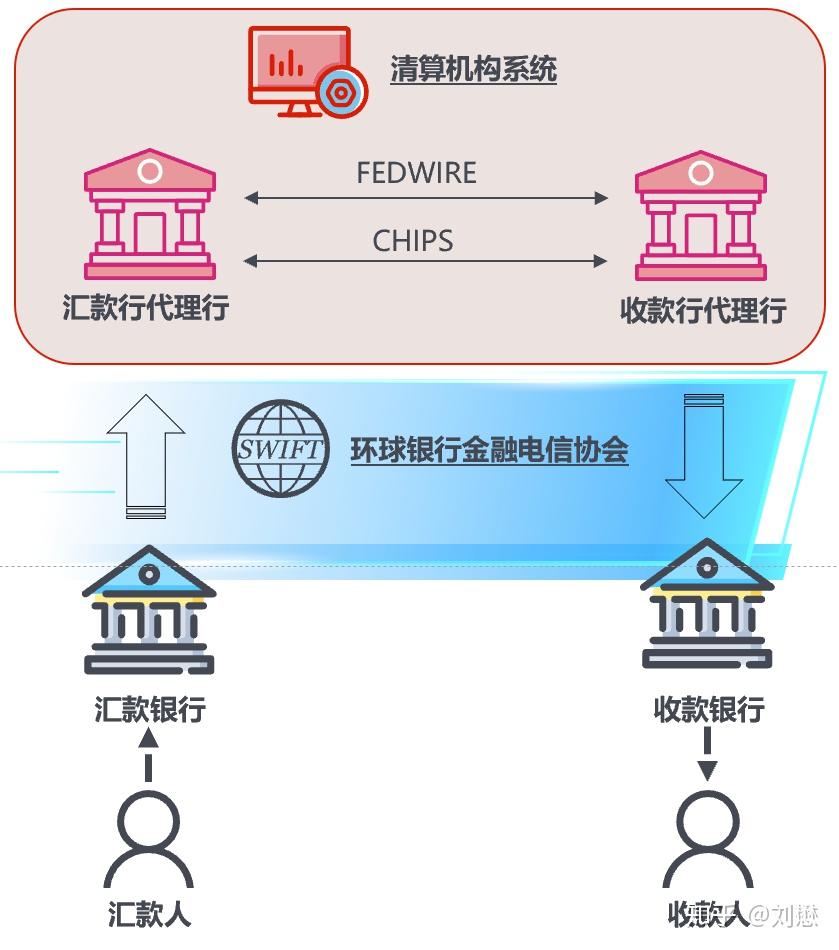 但是由于其后端连接了各国央行的清算系统,在更好地介绍swift组织之前