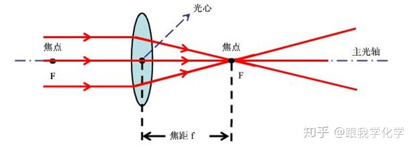 3,凸透镜的焦点,焦距: 焦点:与主光线平行的光束经凸透镜的会聚点