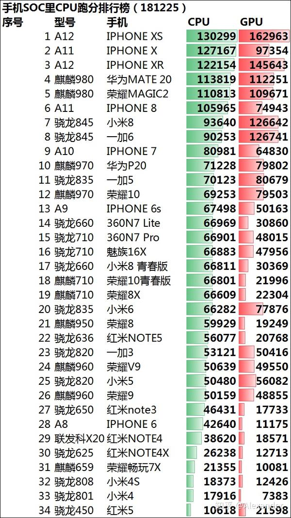 2018年手机soc天梯榜