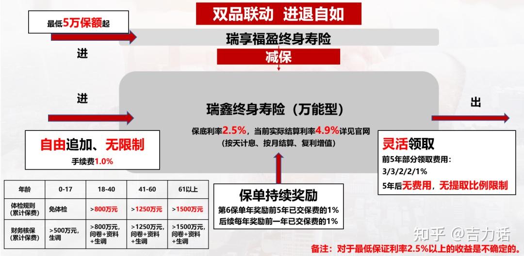 无限想象的双a攒钱账户负面清单下给你多一选择的权利瑞泰瑞享福盈