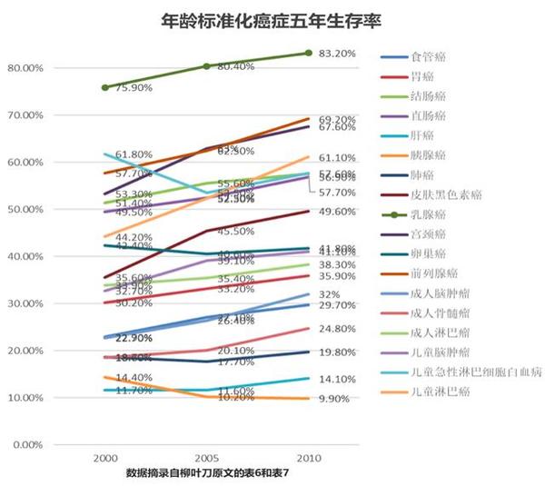 2%,前列腺癌,宫颈癌生存率次之.