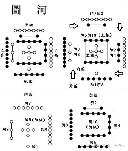 河图洛书是古人用阴阳理论和数学方法来解释世界万物的变化和规律