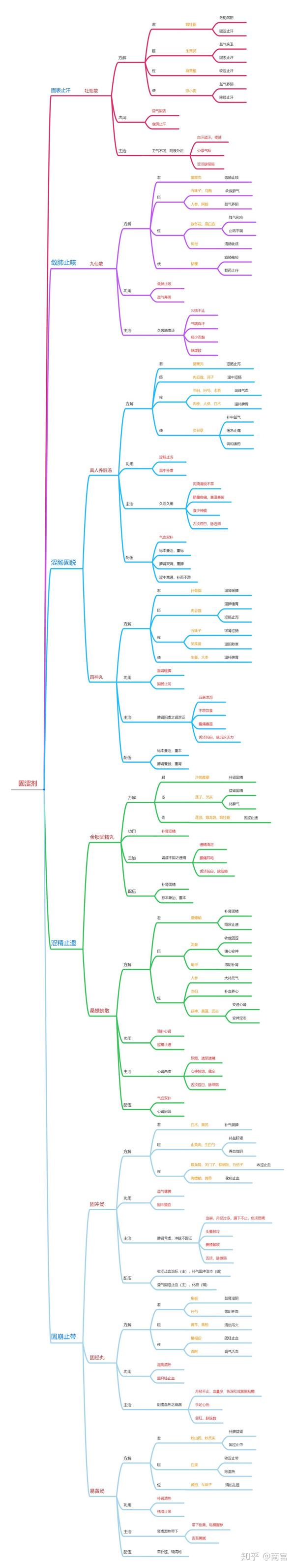 方剂学,第十三章固涩剂思维导图