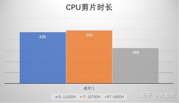 i5 11400h,r5 5600h,i7 11800h,r7 5800h对比,差多少? - 知乎