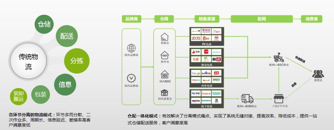 互联网时代下的黄金地不能错过的仓配一体化上