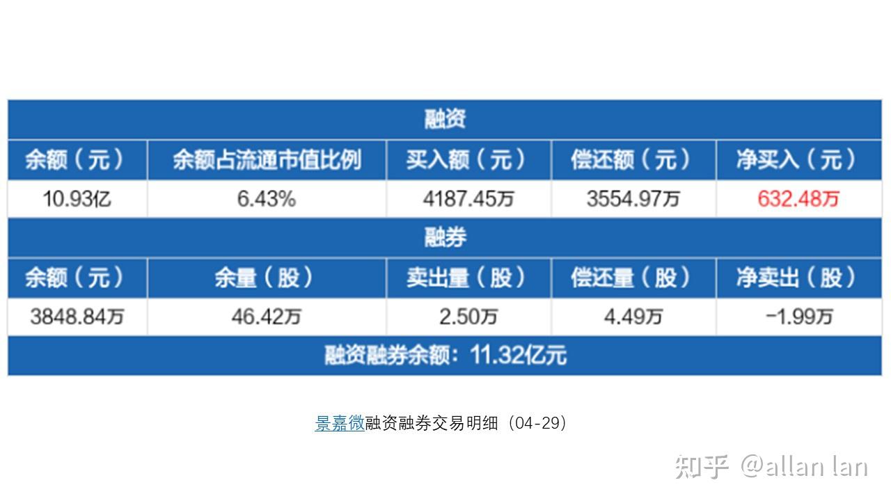 景嘉微近期融资净买入63248万元融资余额1093亿元