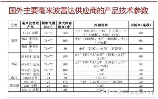 毫米波雷达分析