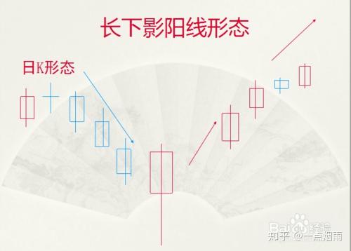 3.入门k线图长下影阳线