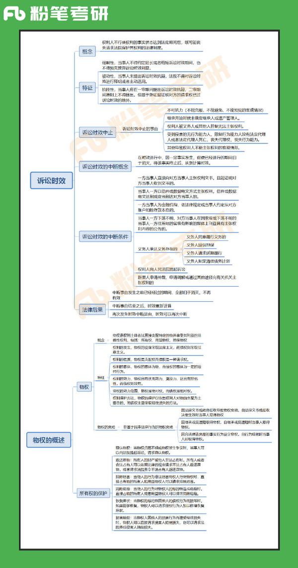 考研法硕民法思维导图