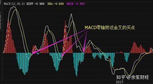 2,macd低位金叉的买点