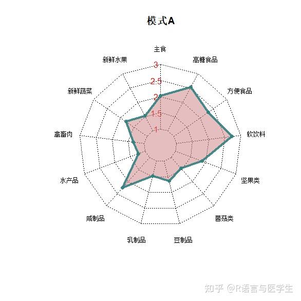 r语言绘制雷达图