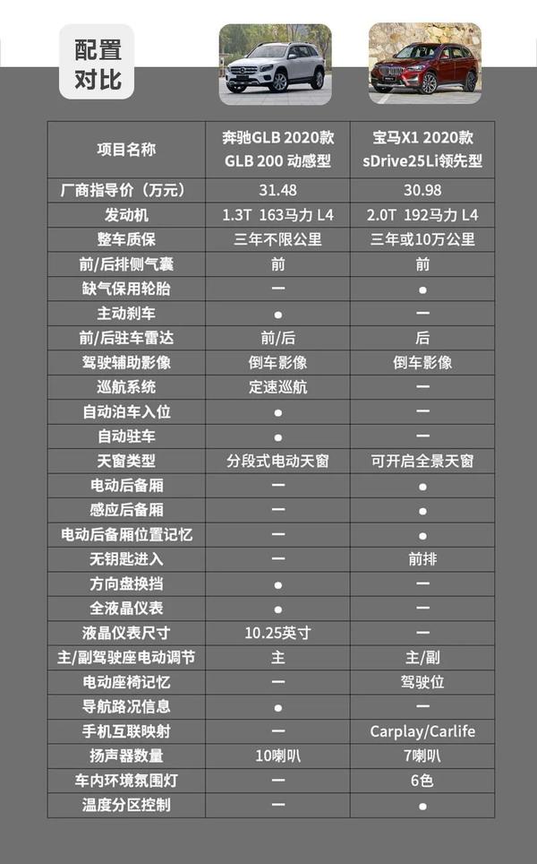 通过上表的配置对比可以看出,该配置下的宝马x1拥有绝对的动力优势