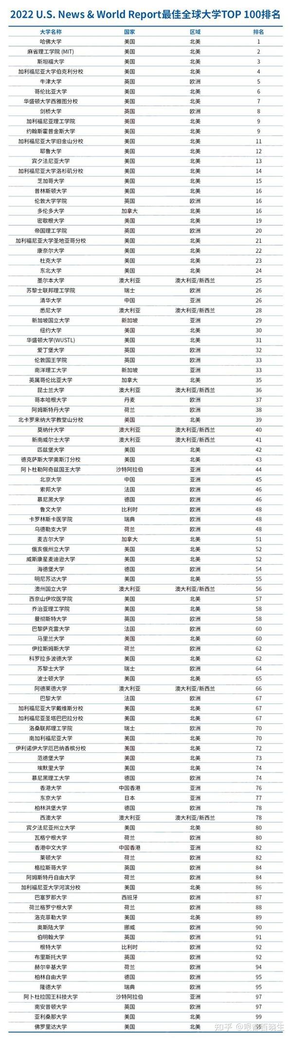 2022usnews世界大学排名发布啦4所中国高校进入top100