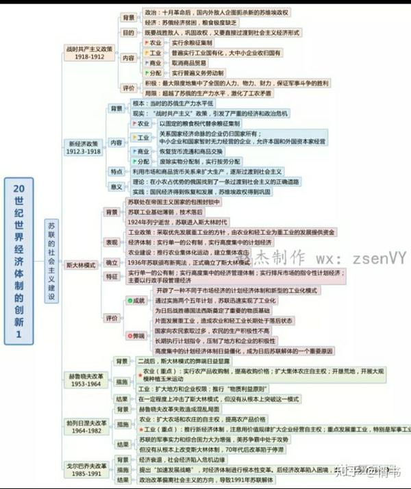 历史必修二思维导图