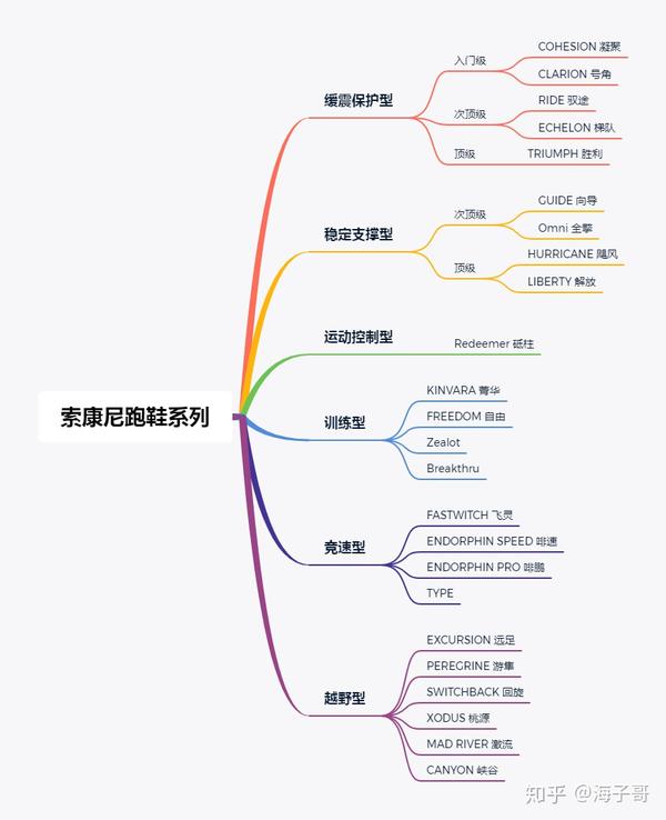 2021年索康尼跑鞋推荐索康尼圣康尼跑鞋怎么样索康尼跑鞋系列矩阵选购