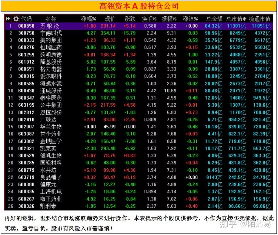 a股市场高瓴资本持仓全名单值得收藏