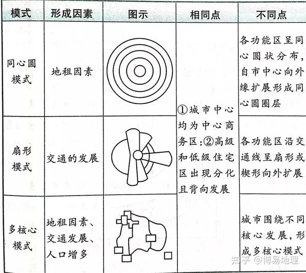 不同功能区的分布和组合构成了城市内部的空间结构,也叫城市地域结构