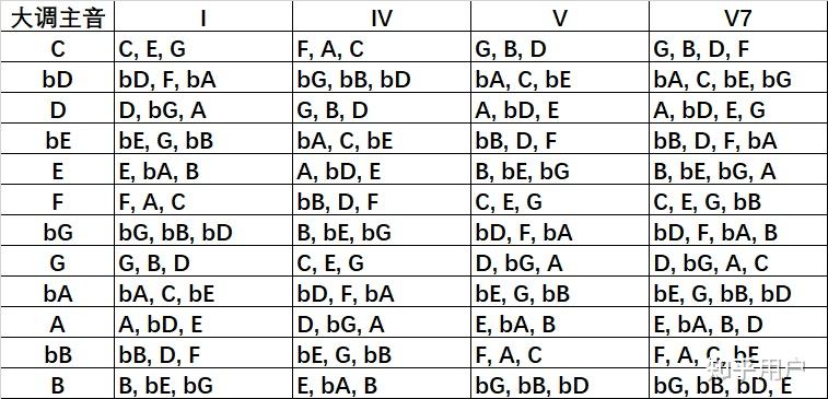 求各个大调的一四五级和弦还有属属七和弦
