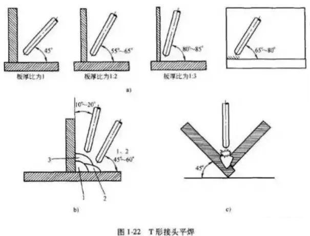 焊工晋级各个位置焊接时的最佳运条角度高级焊工基本都会