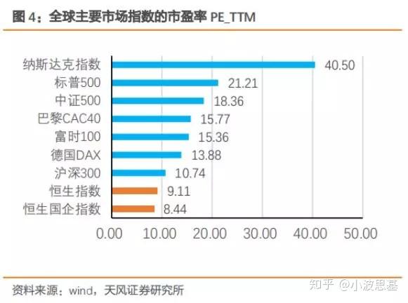 从估值来看,现在的港股市场,估值可谓全球最低!