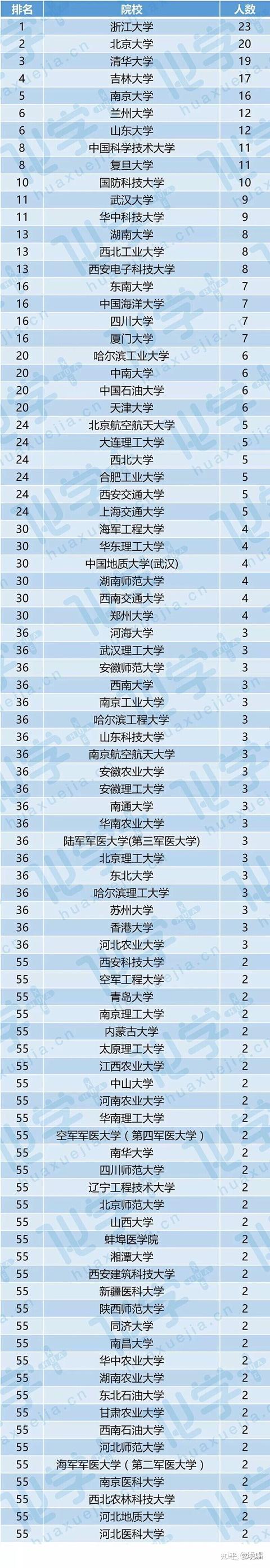 华东理工大学,上海大学,西北工业大学各自优势是什么?