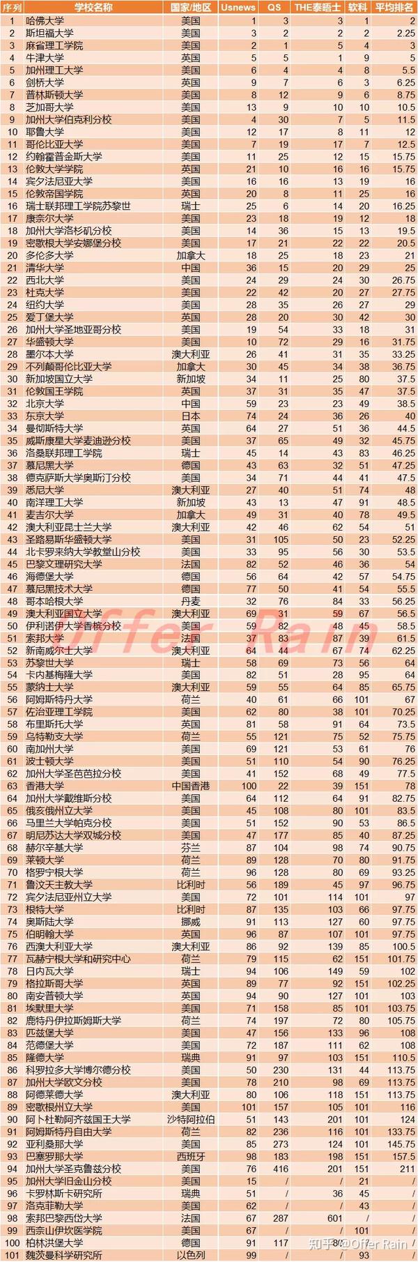 巴黎文理研究大学  索邦大学 新加坡 2所 新加坡国立大学 南洋理工