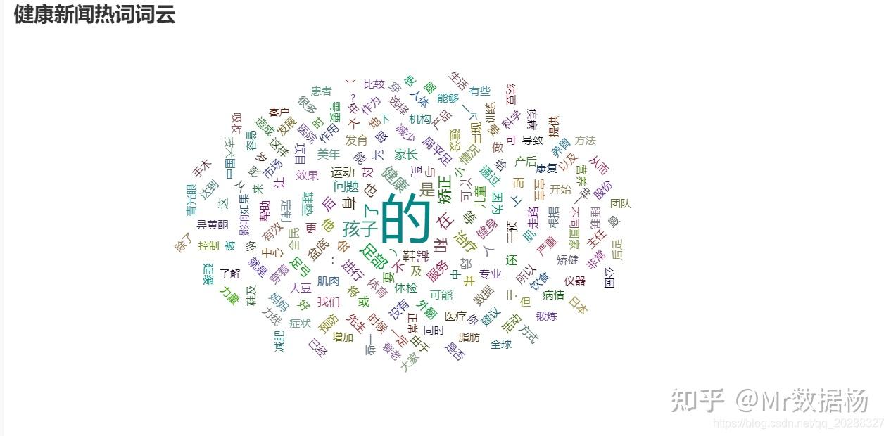 python数据化运营抓取中医新闻数据并制作可视化词云图