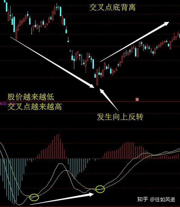 中国股市最赚钱的那些人:macd背离的真正用法,不背离