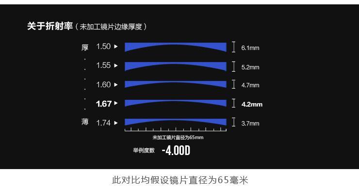 闲聊镜片的中心边缘厚度