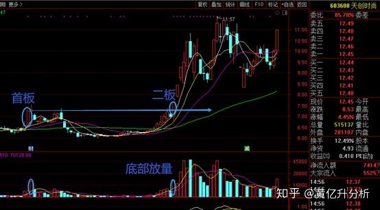 一旦股票出现"涨停双响炮"坚决捂股,必有一波翻倍行情