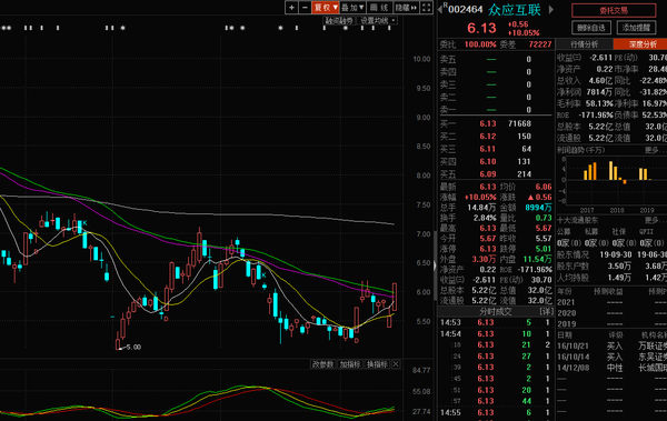 可重点关注: 1,600621 - 华鑫股份 ; 2,601696 - 中银证券 ; 3,60