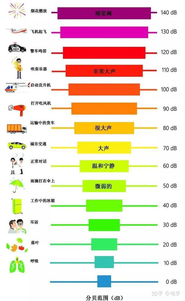 音量以分贝为单位进行测量.