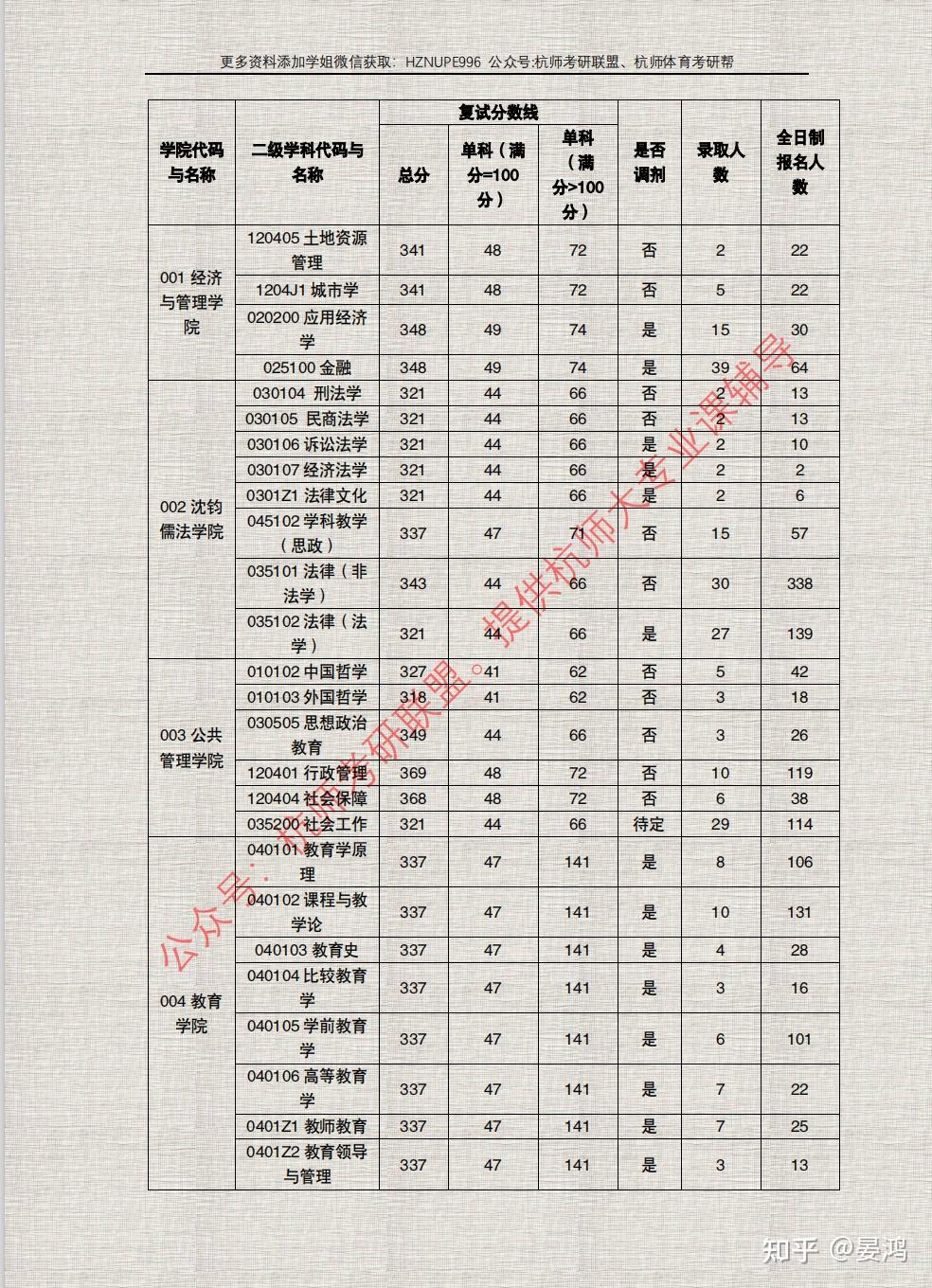 2021年杭州师范大学研究生考试考研报录比