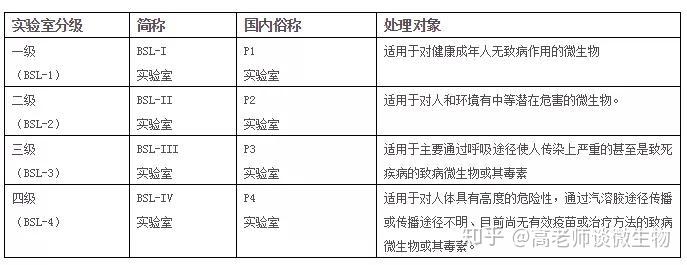 生物安全实验室的分级(who)实验室是进行科研工作的必需场所,依据实验