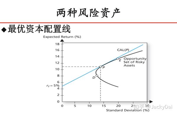 最终投资比例最优解的形式为 即最优解与预期收益率为线性关系.