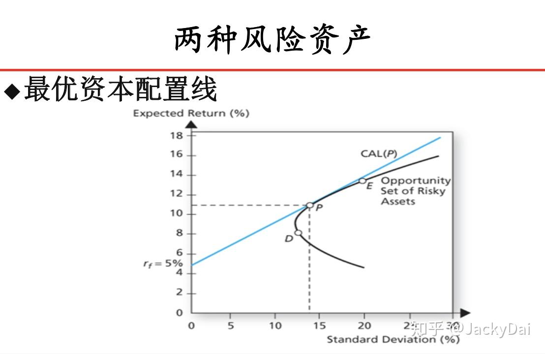 从而,投资组合的期望收益率为方差为投资者资产配置的前提是对未来