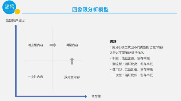 四象限分析模型是一个常用的分析模型,以活跃用户占比和留存率,查看