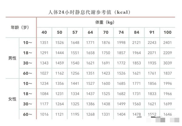 的年龄体重上的基础代谢率,下表也是人体静息状态时代谢率的参考值,该