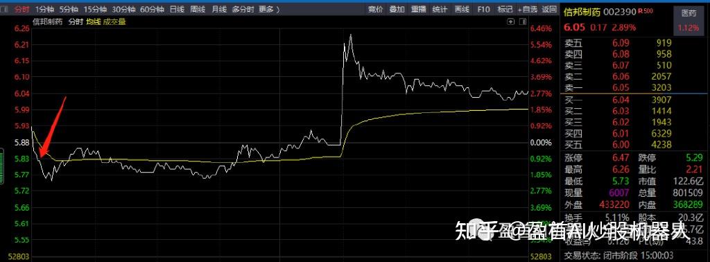 揭秘ai炒股机器人起涨点2天吉药控股26兰州银行6信邦制药1天7附图