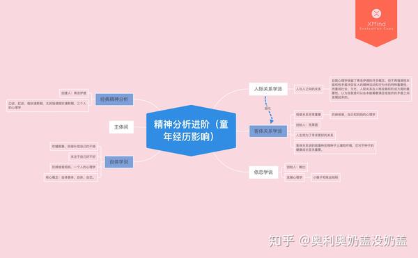 精神分析思维导图