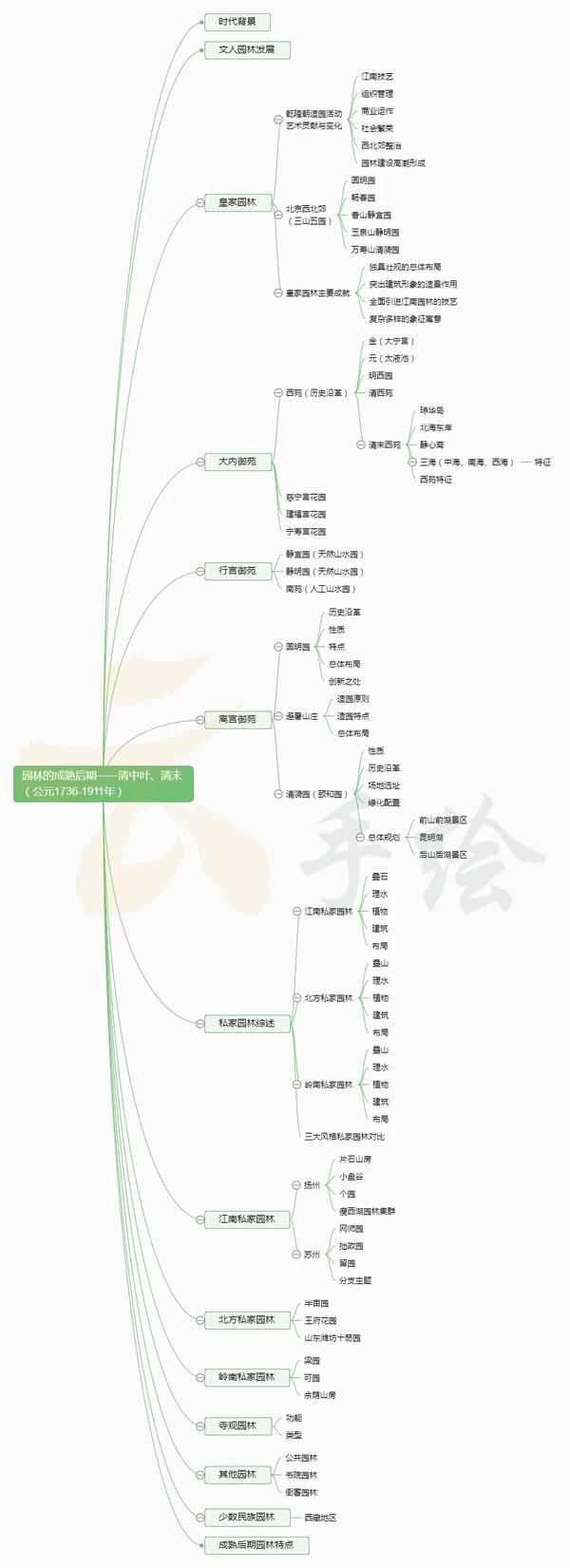 中国古典园林史复习框架梳理(思维导图)