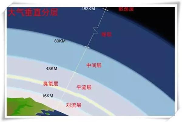 大气圈垂直分层