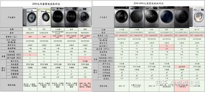 双十一洗衣机推荐2021年滚筒洗衣机推荐滚筒洗衣机哪个牌子好海尔小