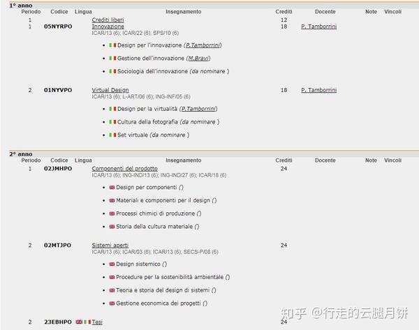 方向  /  语言: design sistemico  /  意授 课程设置: ps 都灵理工