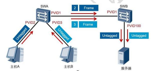 华为交换机的端口类型和一些基本特性