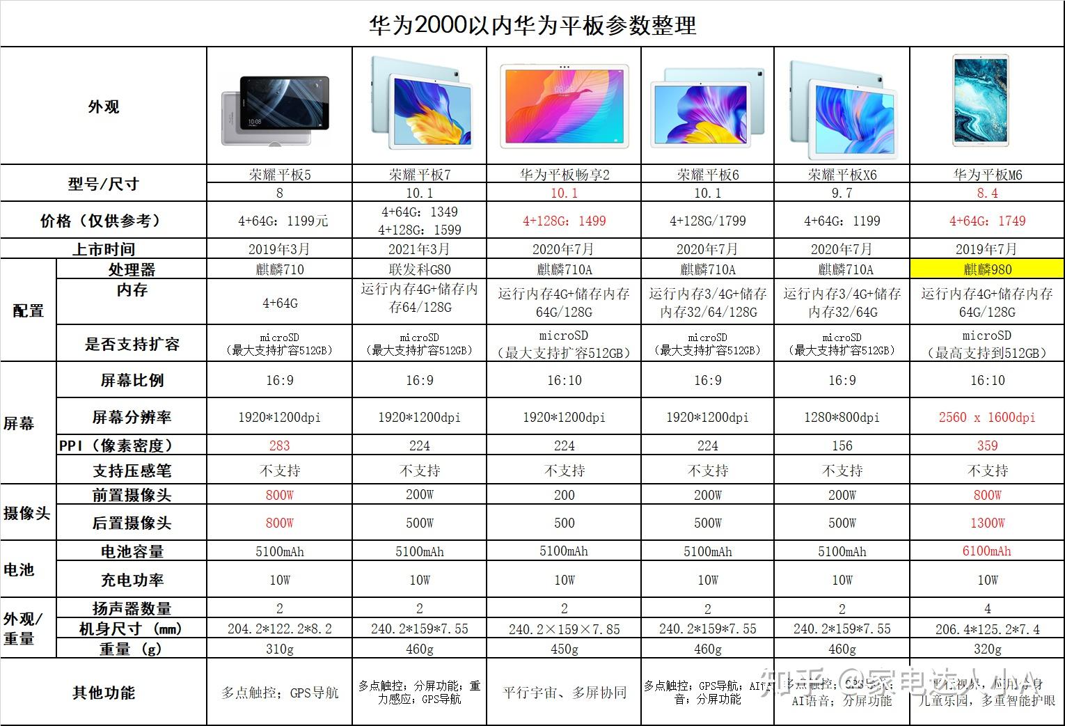 华为入门平板1,如果是给孩子上网课用:推荐荣耀平板7荣耀平板7参数